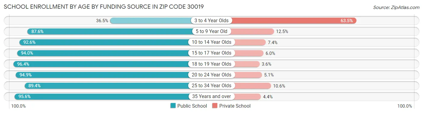 School Enrollment by Age by Funding Source in Zip Code 30019