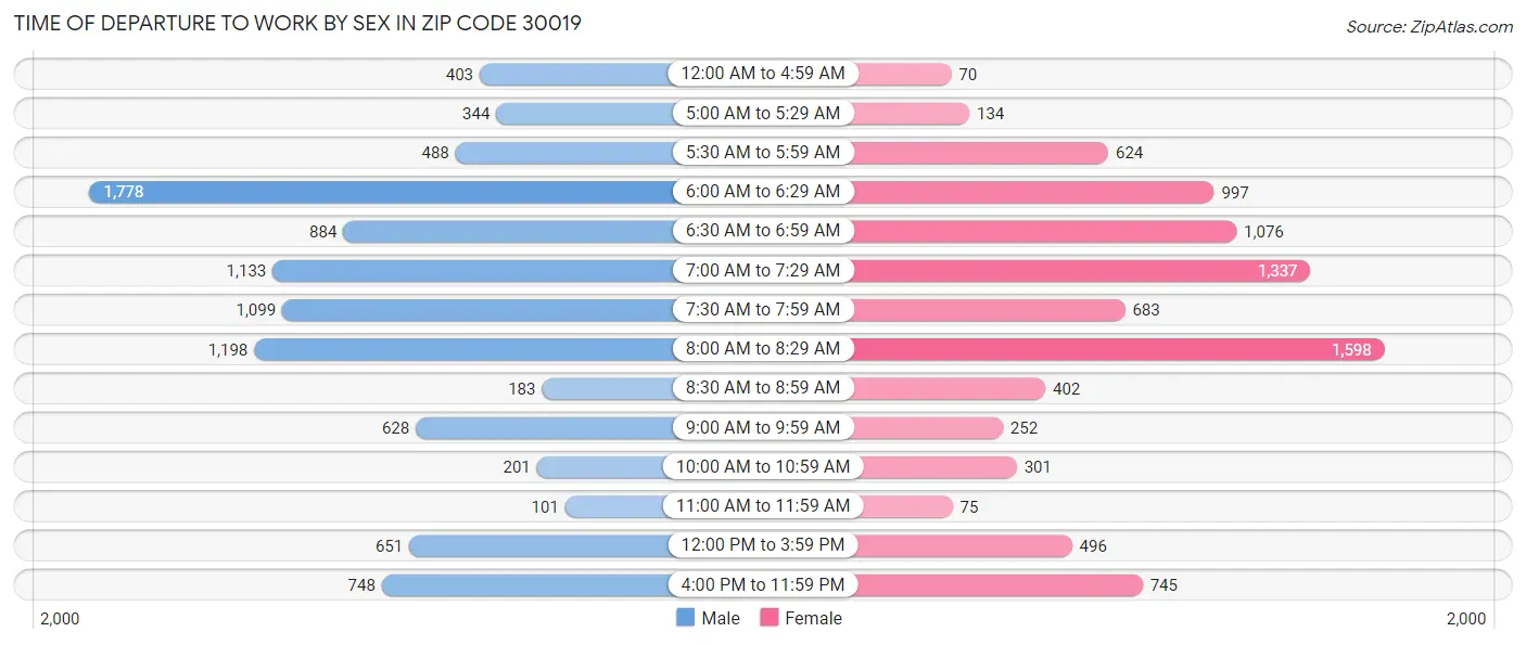 Time of Departure to Work by Sex in Zip Code 30019
