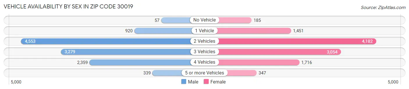 Vehicle Availability by Sex in Zip Code 30019