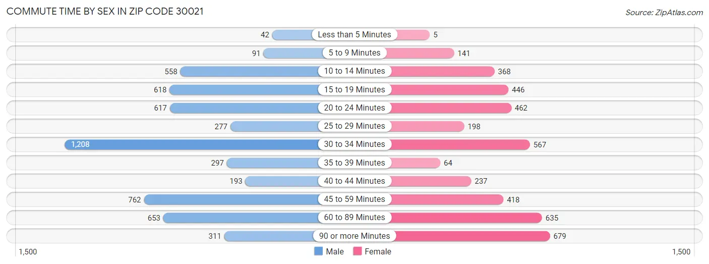 Commute Time by Sex in Zip Code 30021