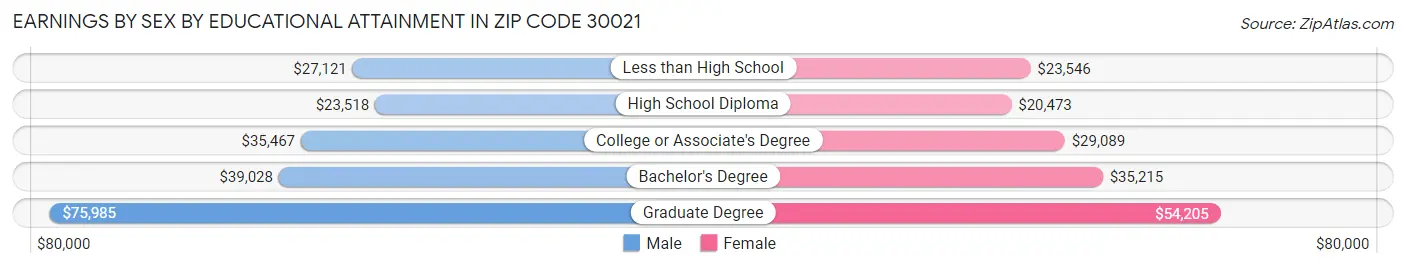 Earnings by Sex by Educational Attainment in Zip Code 30021