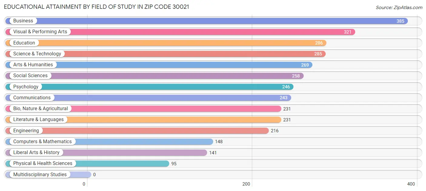 Educational Attainment by Field of Study in Zip Code 30021
