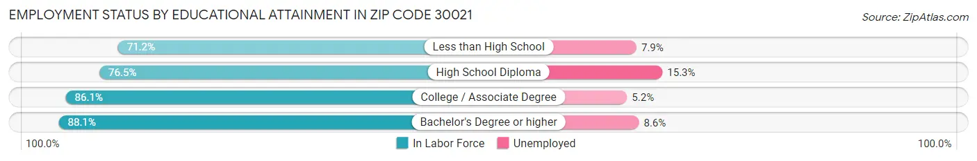 Employment Status by Educational Attainment in Zip Code 30021