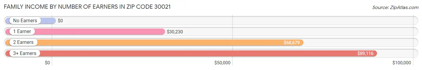 Family Income by Number of Earners in Zip Code 30021