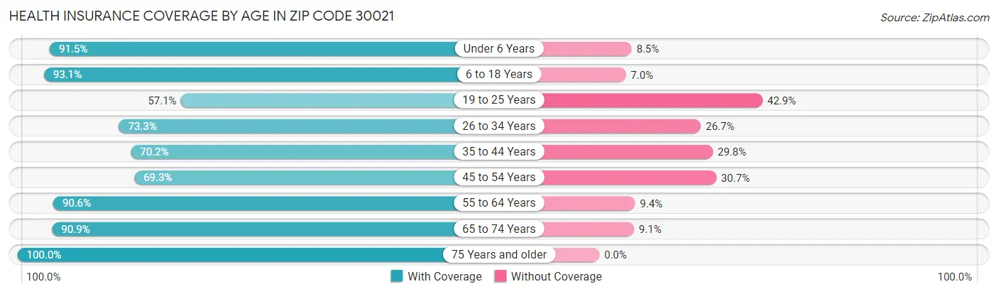 Health Insurance Coverage by Age in Zip Code 30021