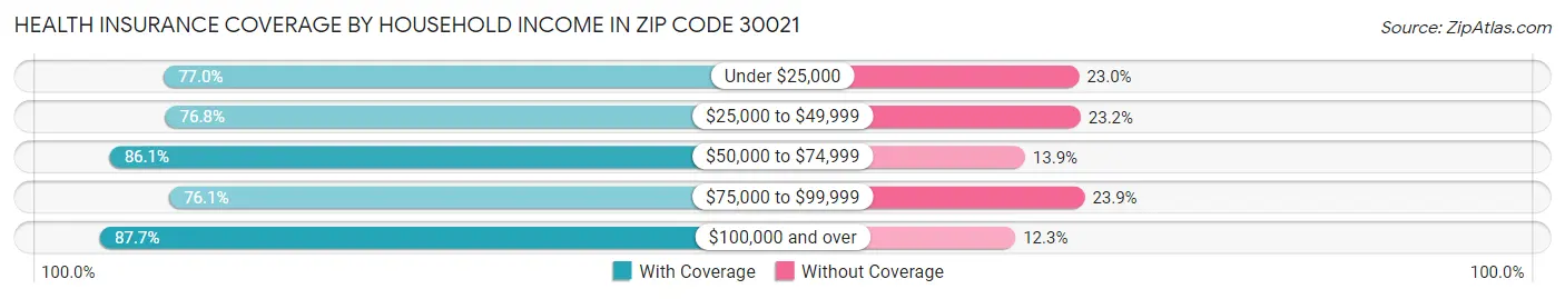 Health Insurance Coverage by Household Income in Zip Code 30021
