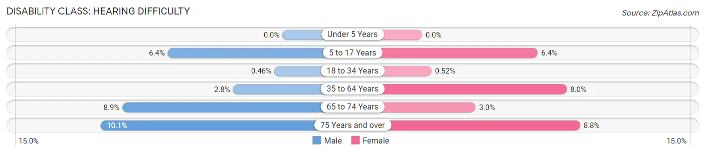 Disability in Zip Code 30021: <span>Hearing Difficulty</span>