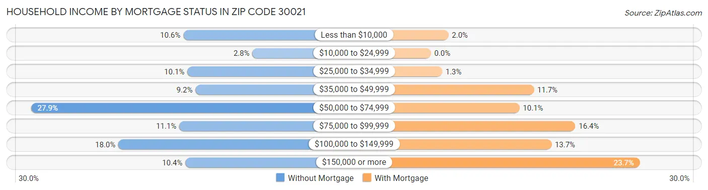 Household Income by Mortgage Status in Zip Code 30021