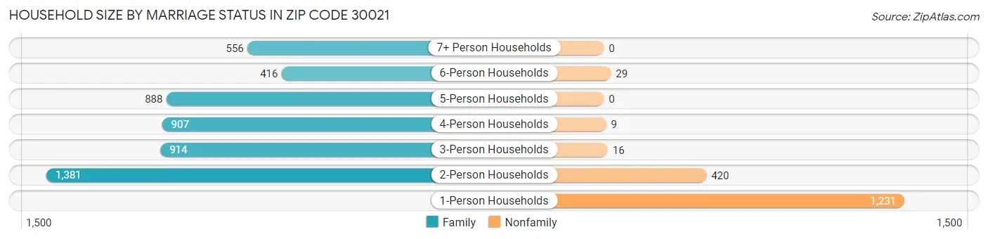 Household Size by Marriage Status in Zip Code 30021