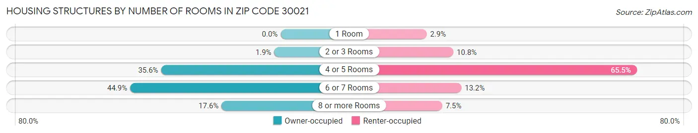 Housing Structures by Number of Rooms in Zip Code 30021