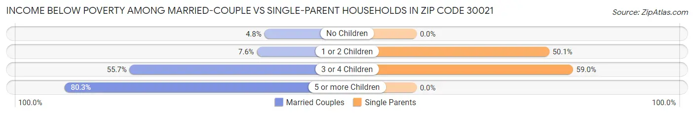 Income Below Poverty Among Married-Couple vs Single-Parent Households in Zip Code 30021