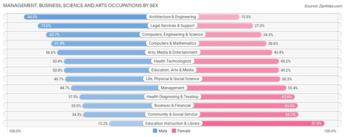 Management, Business, Science and Arts Occupations by Sex in Zip Code 30021