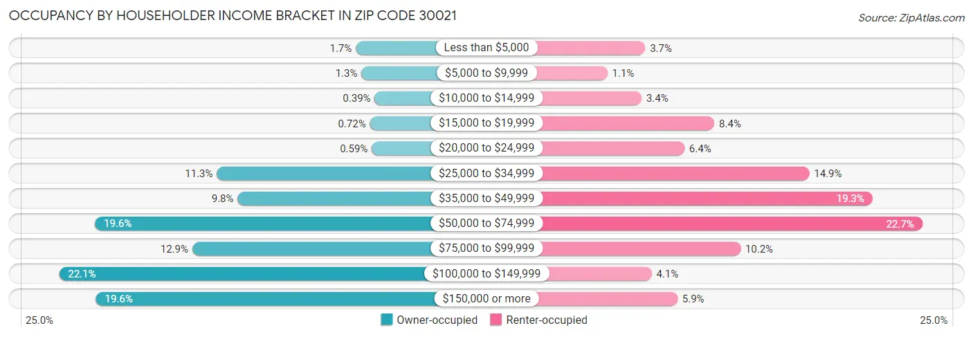 Occupancy by Householder Income Bracket in Zip Code 30021