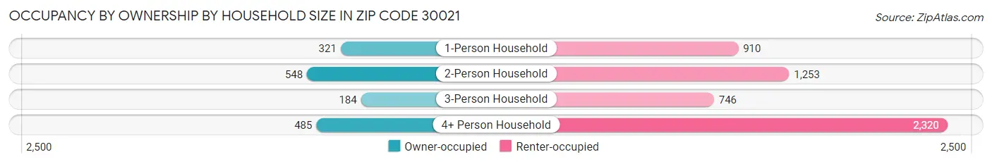 Occupancy by Ownership by Household Size in Zip Code 30021