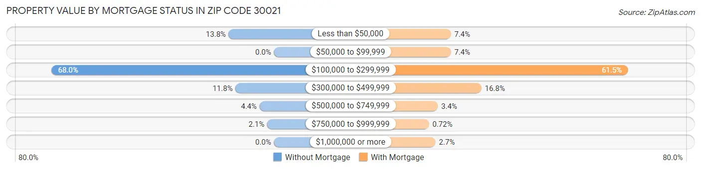 Property Value by Mortgage Status in Zip Code 30021