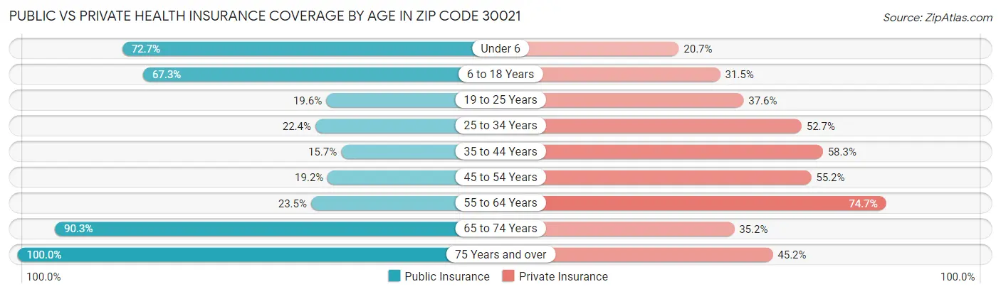 Public vs Private Health Insurance Coverage by Age in Zip Code 30021