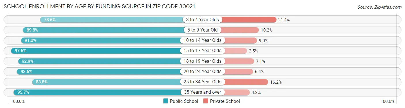 School Enrollment by Age by Funding Source in Zip Code 30021