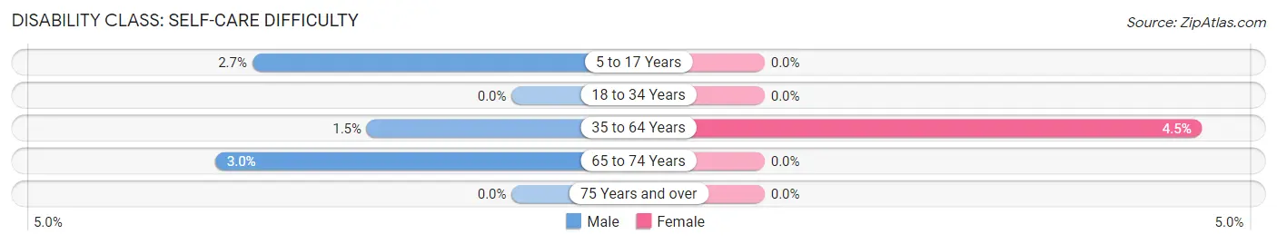 Disability in Zip Code 30021: <span>Self-Care Difficulty</span>