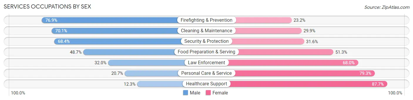 Services Occupations by Sex in Zip Code 30021