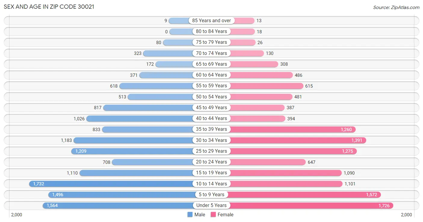 Sex and Age in Zip Code 30021