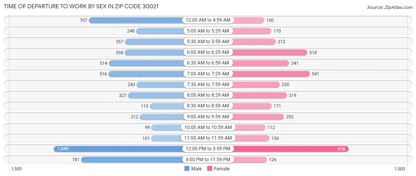 Time of Departure to Work by Sex in Zip Code 30021