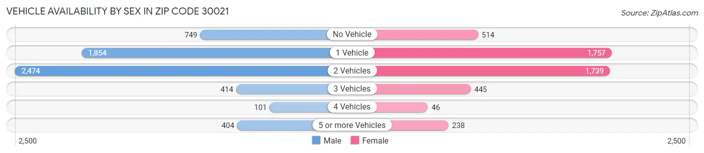 Vehicle Availability by Sex in Zip Code 30021