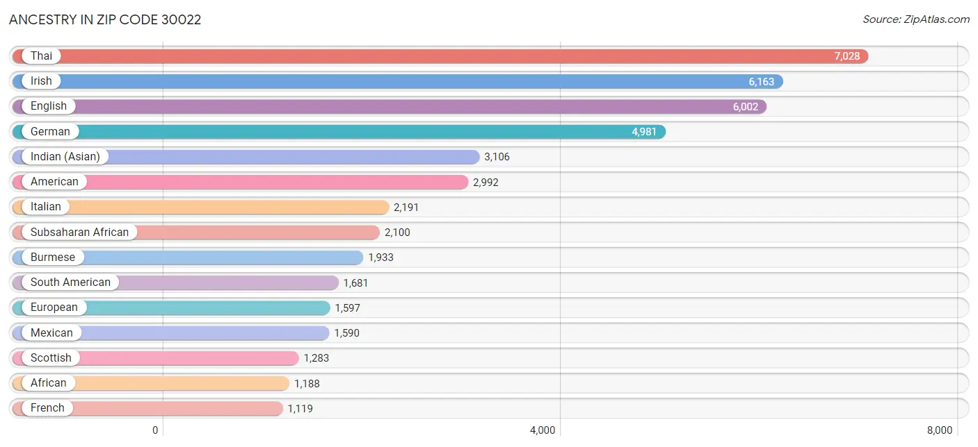 Ancestry in Zip Code 30022