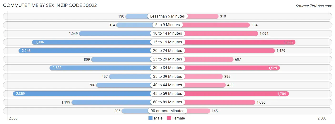 Commute Time by Sex in Zip Code 30022