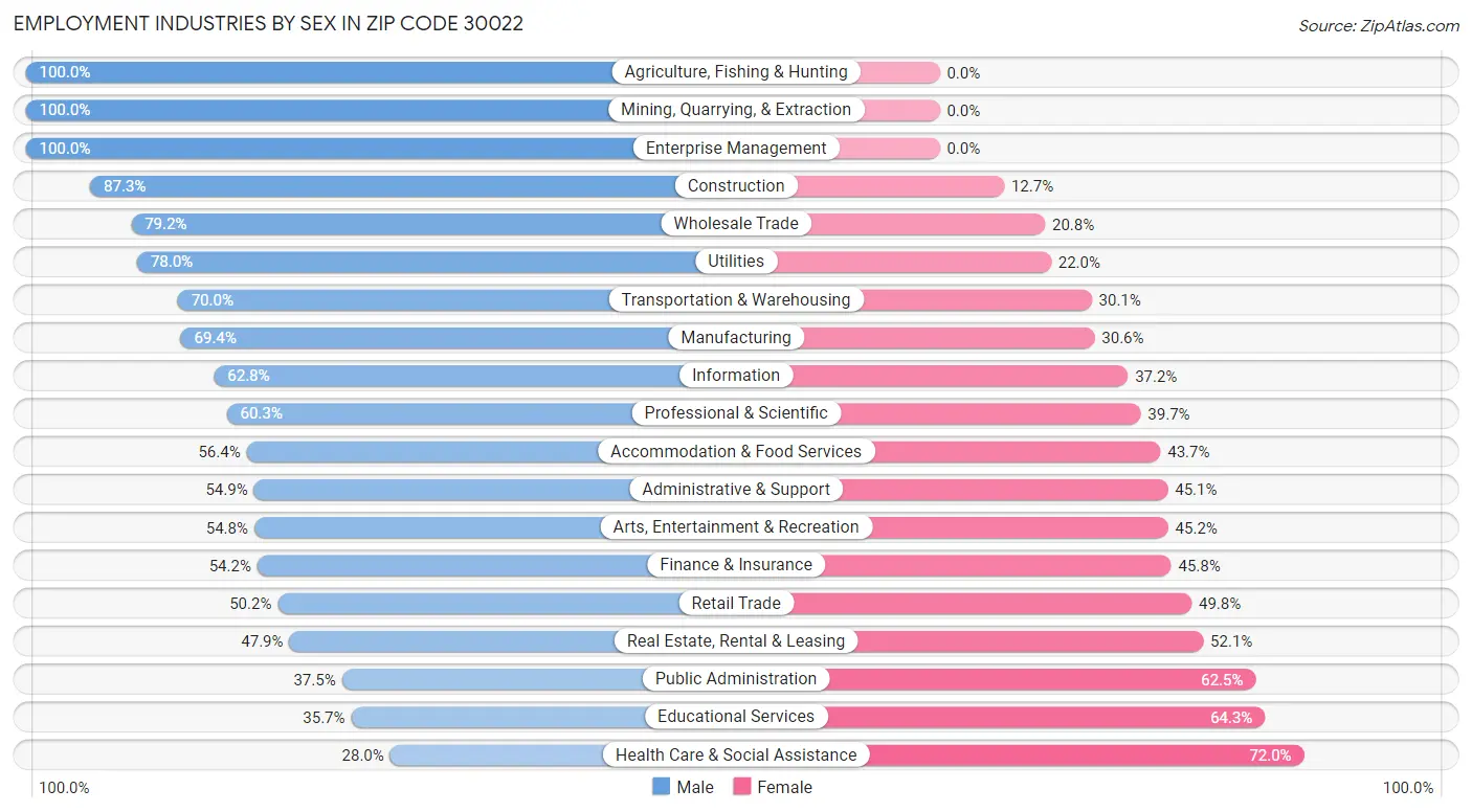 Employment Industries by Sex in Zip Code 30022