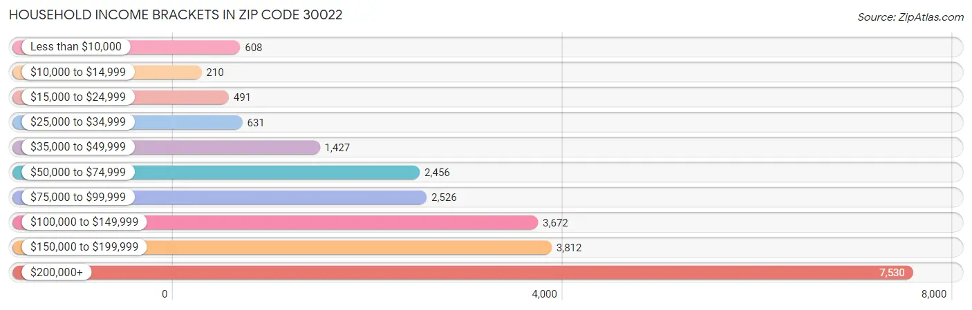 Household Income Brackets in Zip Code 30022