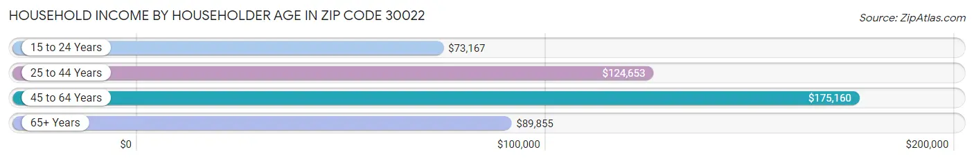 Household Income by Householder Age in Zip Code 30022