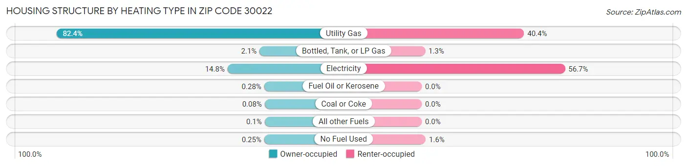 Housing Structure by Heating Type in Zip Code 30022