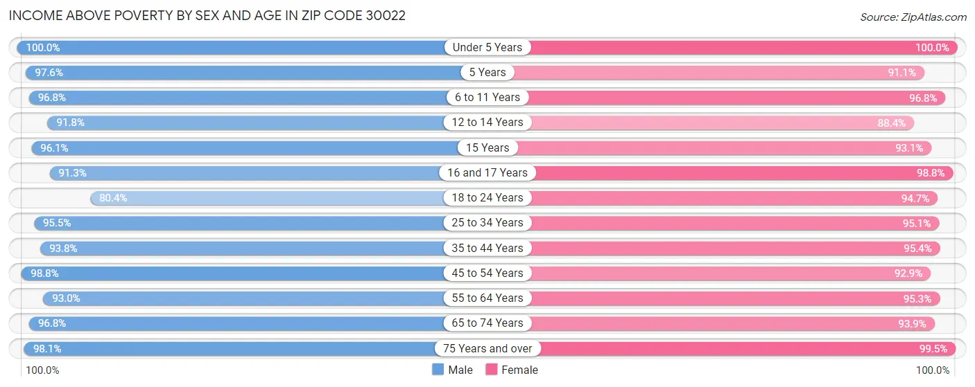 Income Above Poverty by Sex and Age in Zip Code 30022