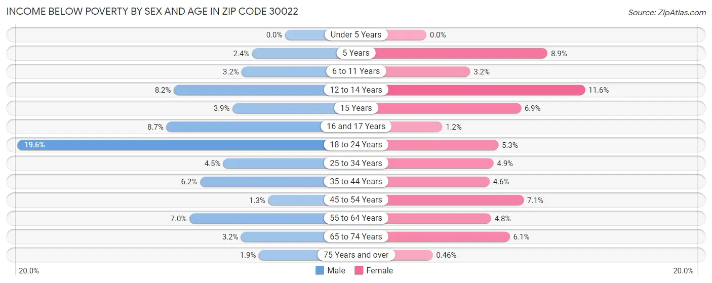 Income Below Poverty by Sex and Age in Zip Code 30022