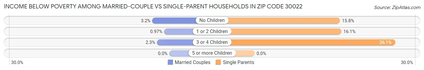 Income Below Poverty Among Married-Couple vs Single-Parent Households in Zip Code 30022