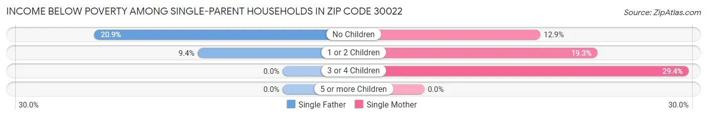 Income Below Poverty Among Single-Parent Households in Zip Code 30022