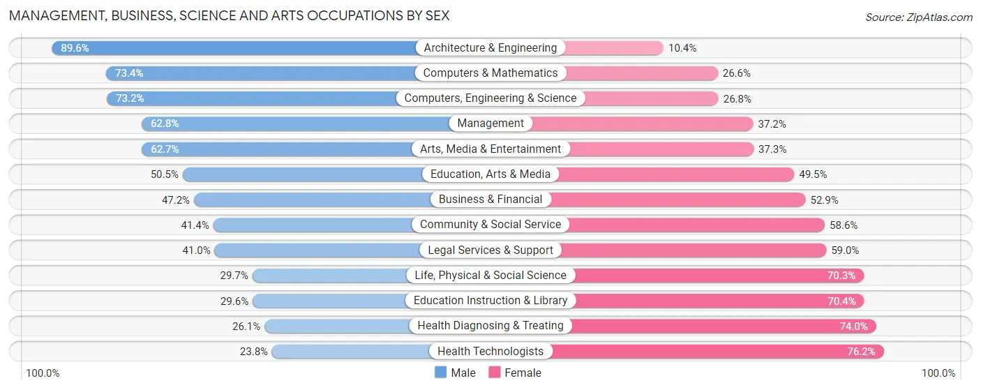 Management, Business, Science and Arts Occupations by Sex in Zip Code 30022