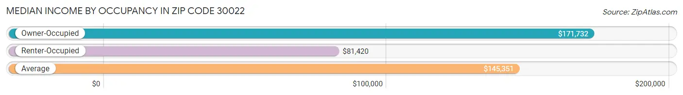 Median Income by Occupancy in Zip Code 30022