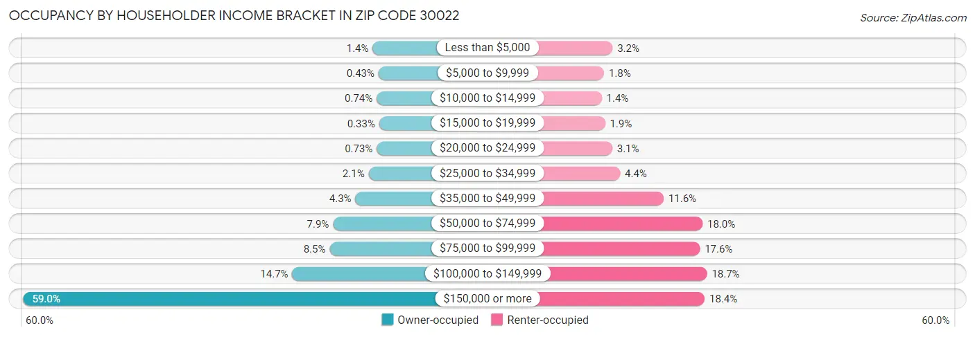 Occupancy by Householder Income Bracket in Zip Code 30022