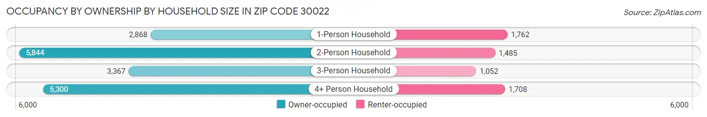 Occupancy by Ownership by Household Size in Zip Code 30022