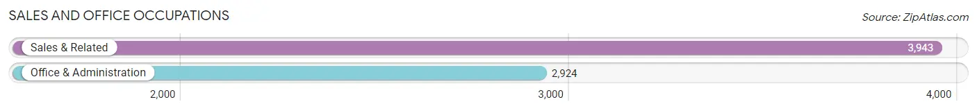 Sales and Office Occupations in Zip Code 30022