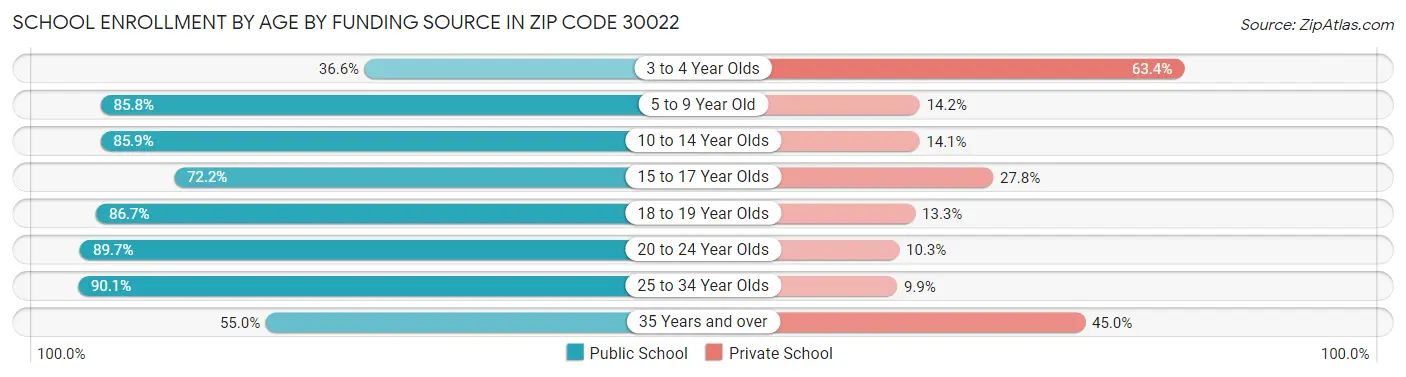 School Enrollment by Age by Funding Source in Zip Code 30022