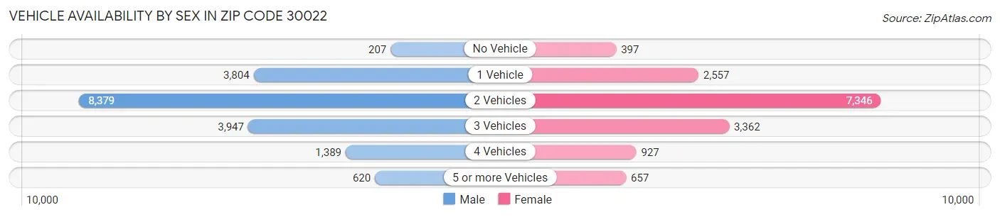 Vehicle Availability by Sex in Zip Code 30022