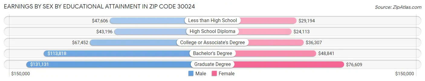 Earnings by Sex by Educational Attainment in Zip Code 30024