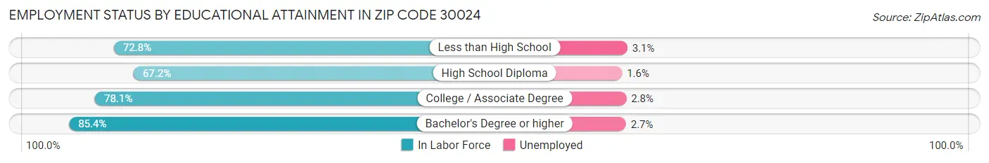 Employment Status by Educational Attainment in Zip Code 30024
