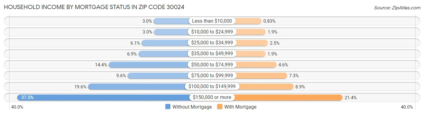 Household Income by Mortgage Status in Zip Code 30024