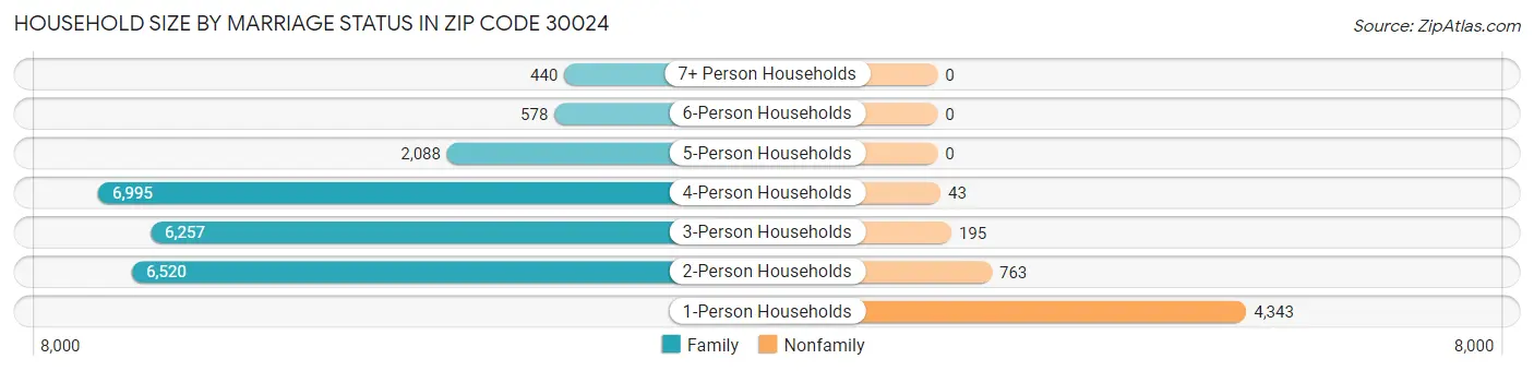Household Size by Marriage Status in Zip Code 30024