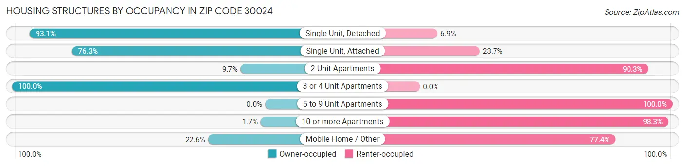 Housing Structures by Occupancy in Zip Code 30024