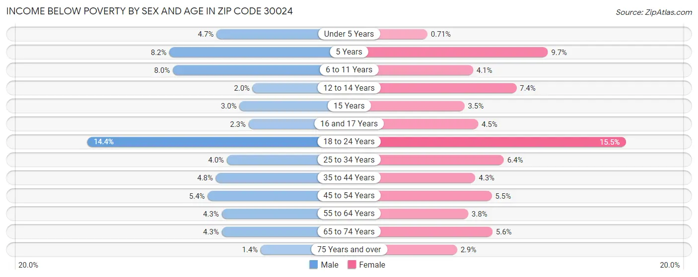 Income Below Poverty by Sex and Age in Zip Code 30024