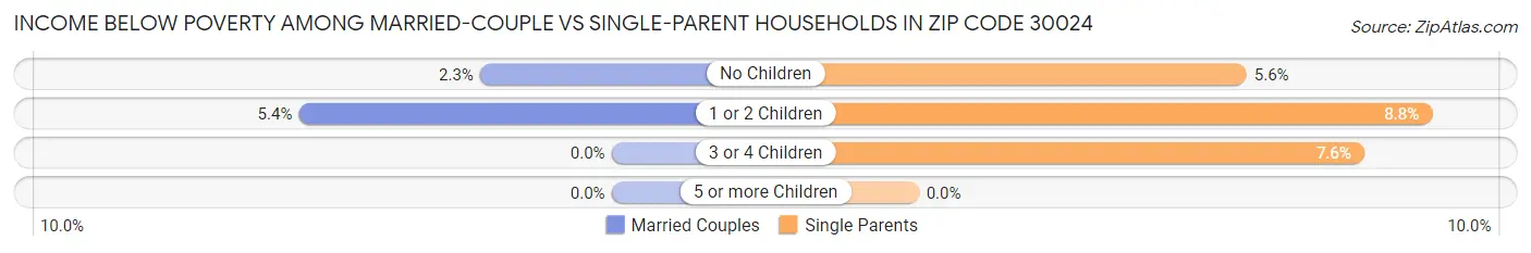 Income Below Poverty Among Married-Couple vs Single-Parent Households in Zip Code 30024